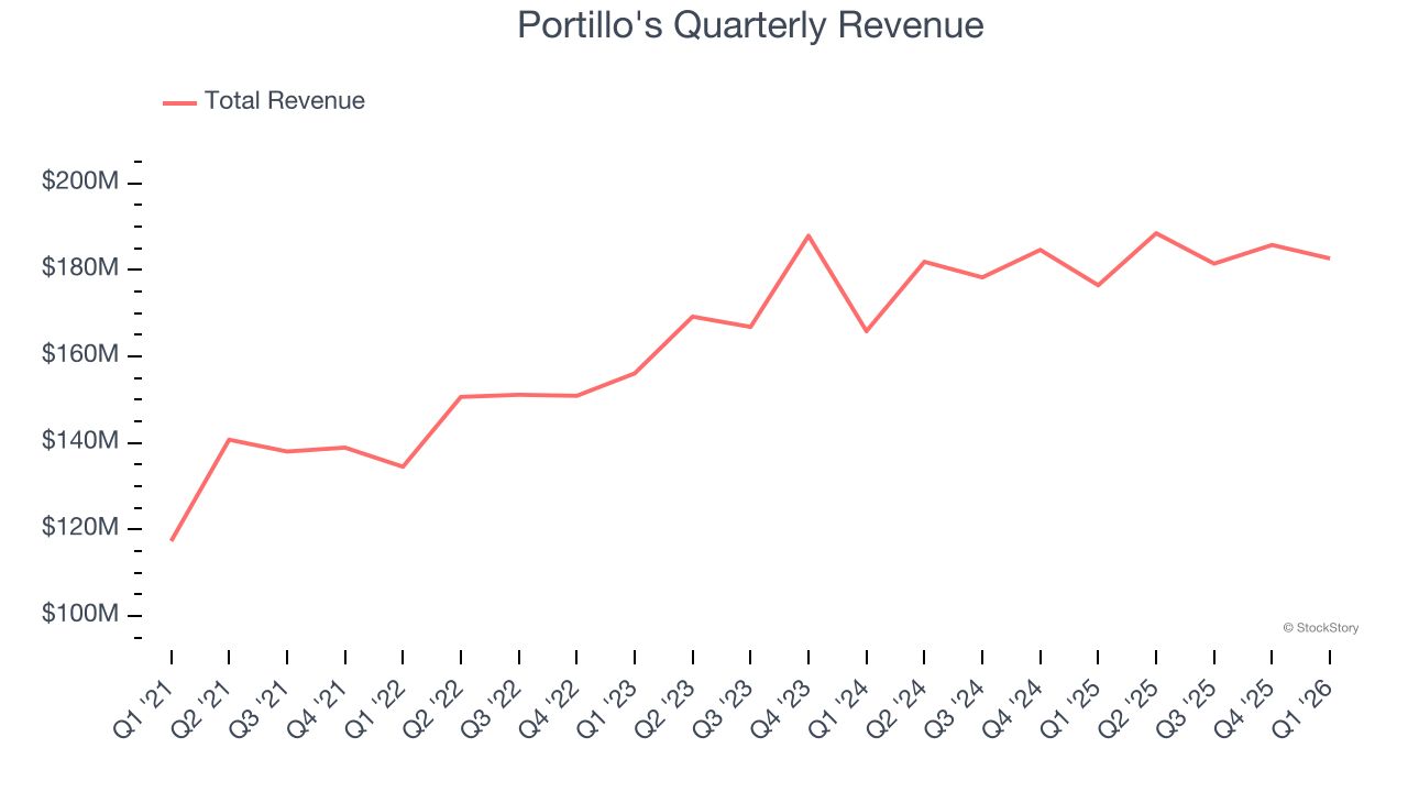 Portillo's Quarterly Revenue