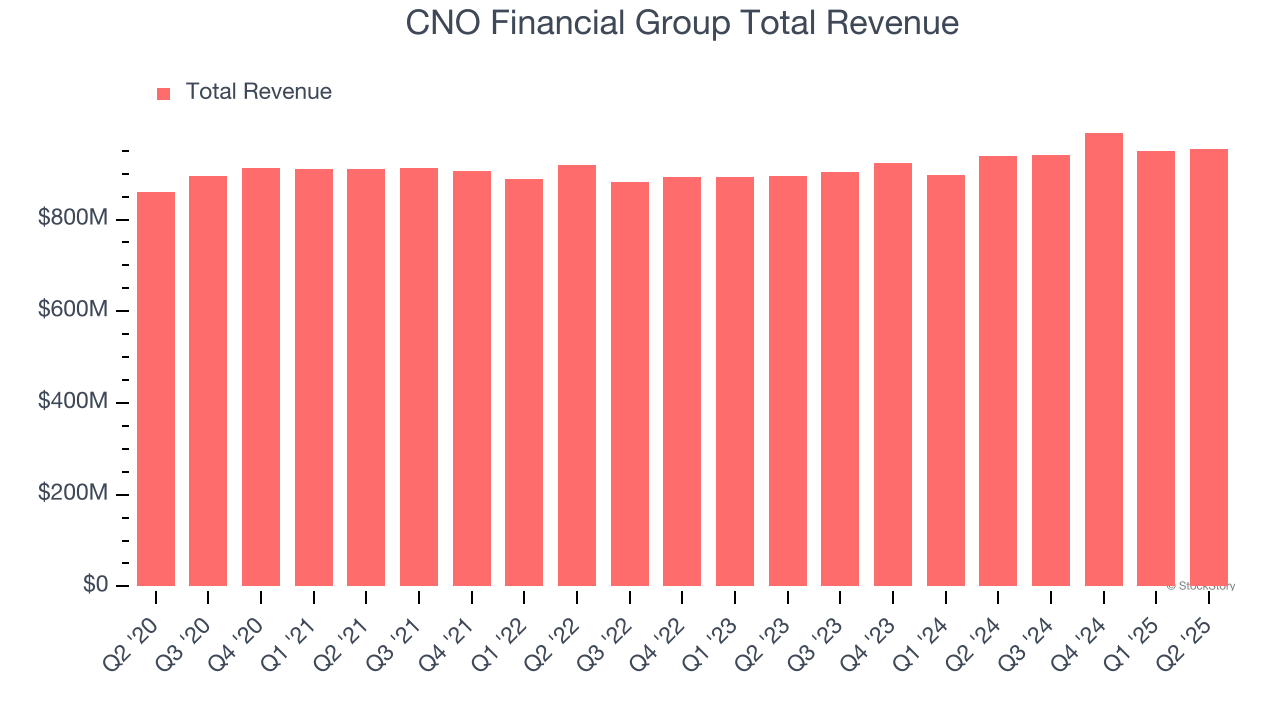 CNO Financial Group Total Revenue