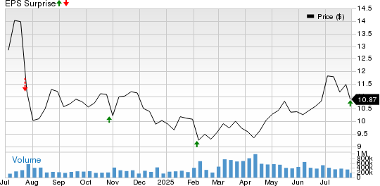 Ford Motor Company Price and EPS Surprise