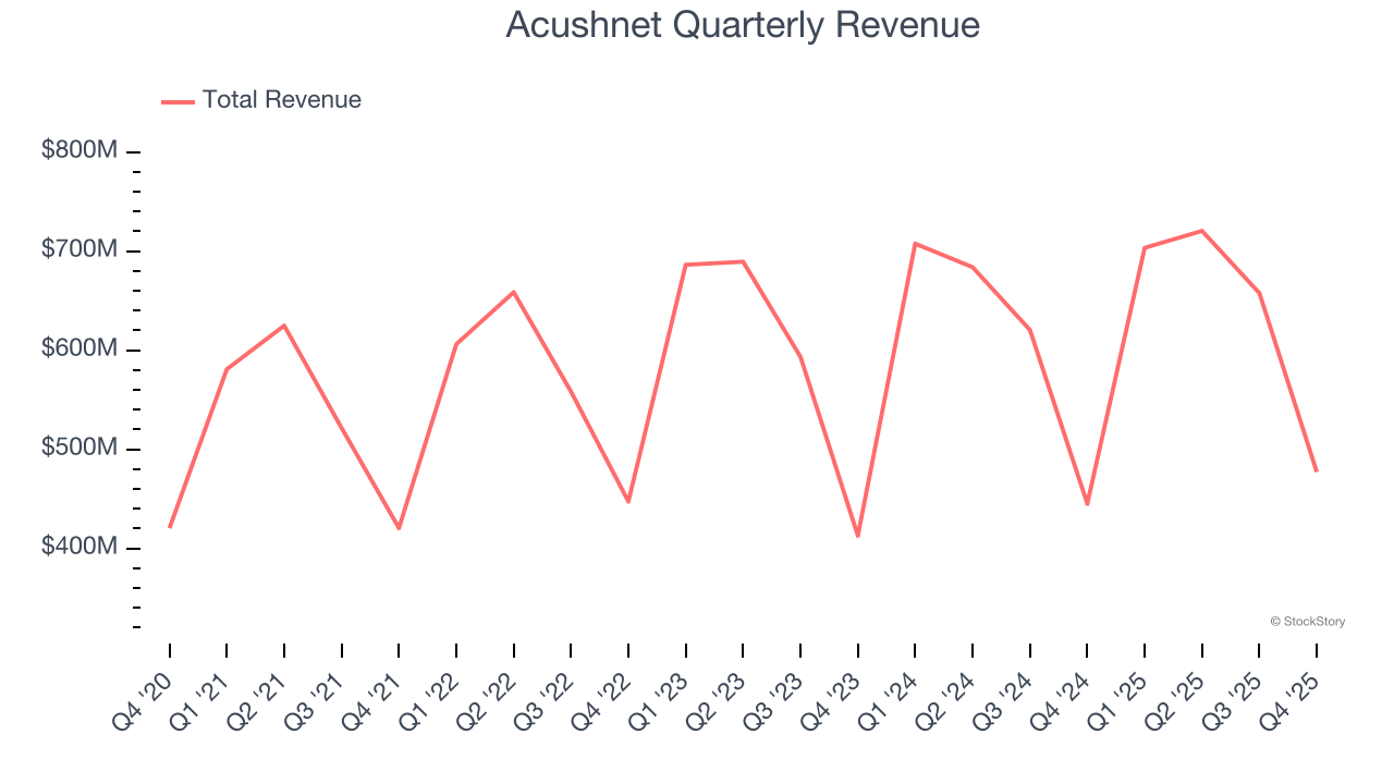 Acushnet Quarterly Revenue