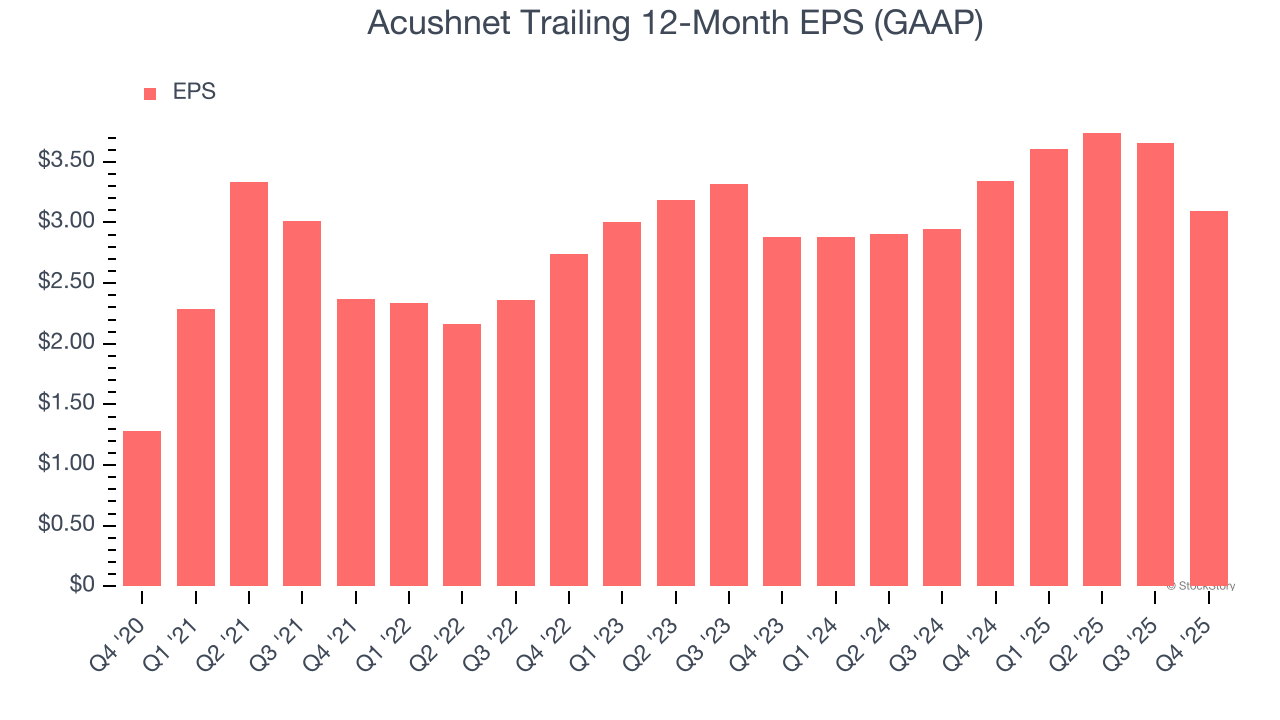 Acushnet Trailing 12-Month EPS (GAAP)