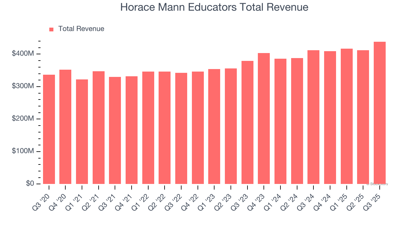 Horace Mann Educators Total Revenue