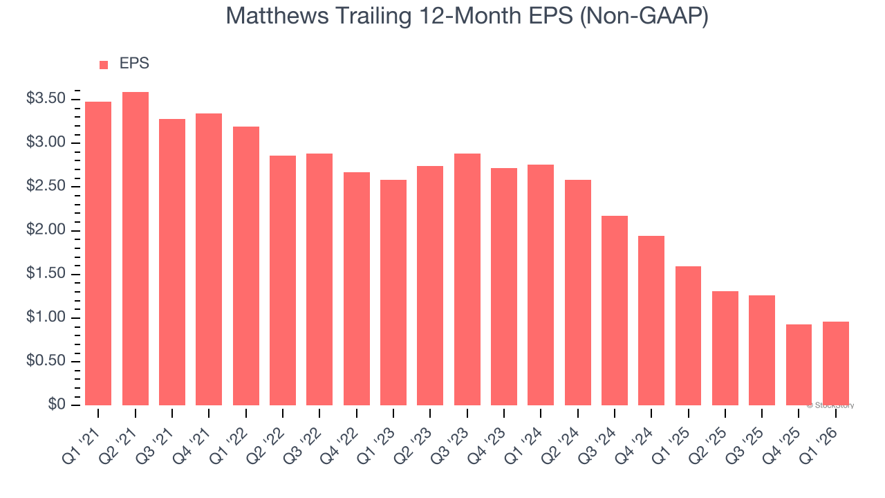 Matthews Trailing 12-Month EPS (Non-GAAP)