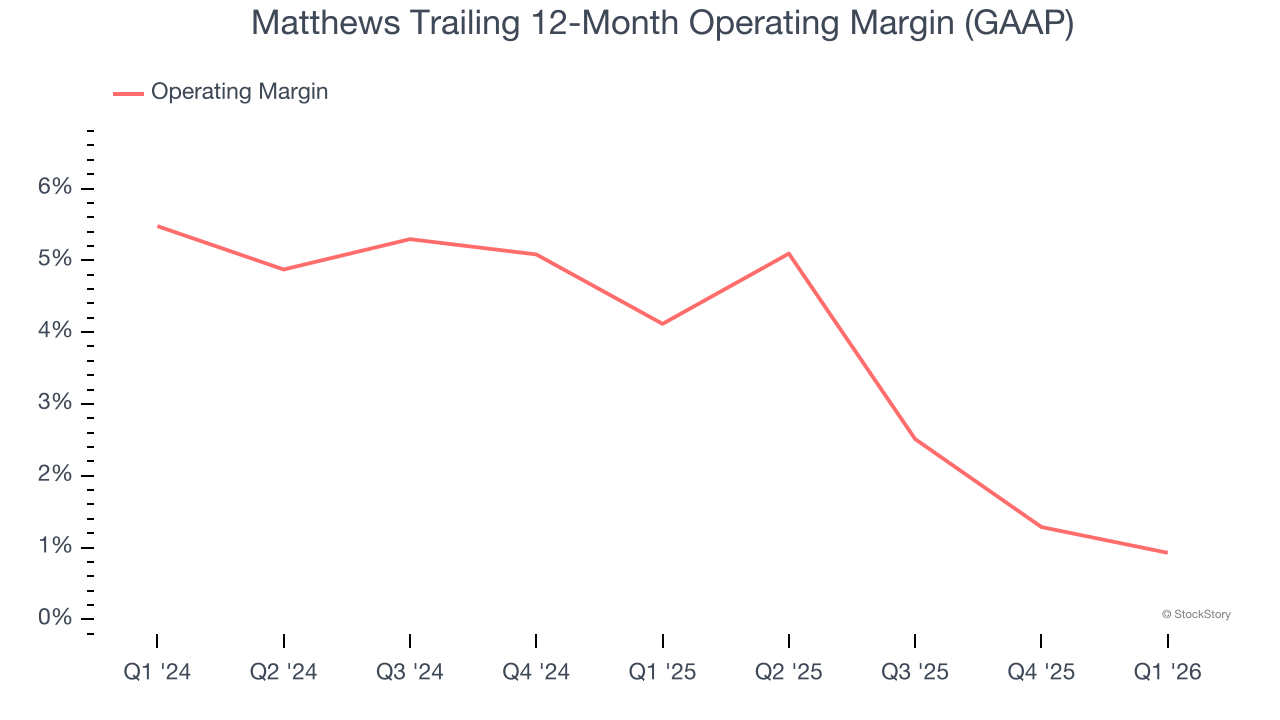 Matthews Trailing 12-Month Operating Margin (GAAP)