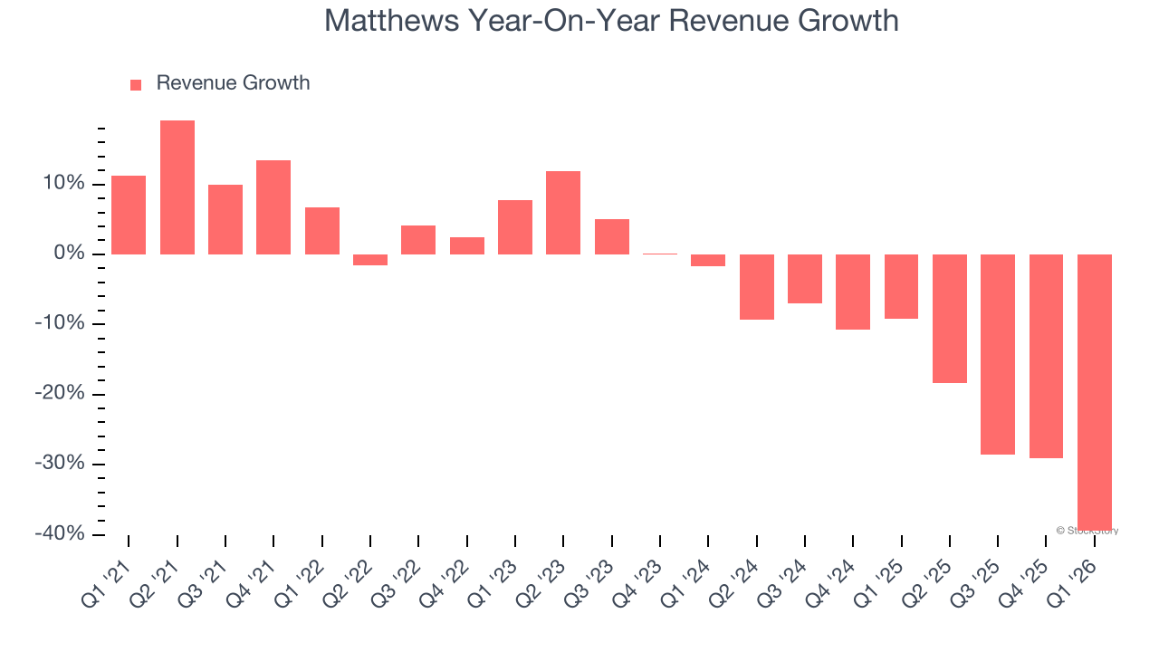 Matthews Year-On-Year Revenue Growth