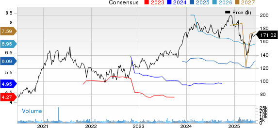 PTC Inc. Price and Consensus