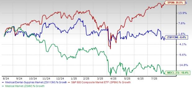 4 Dental Supplies Stocks Likely to Gain Amid Rising Tariff Risks