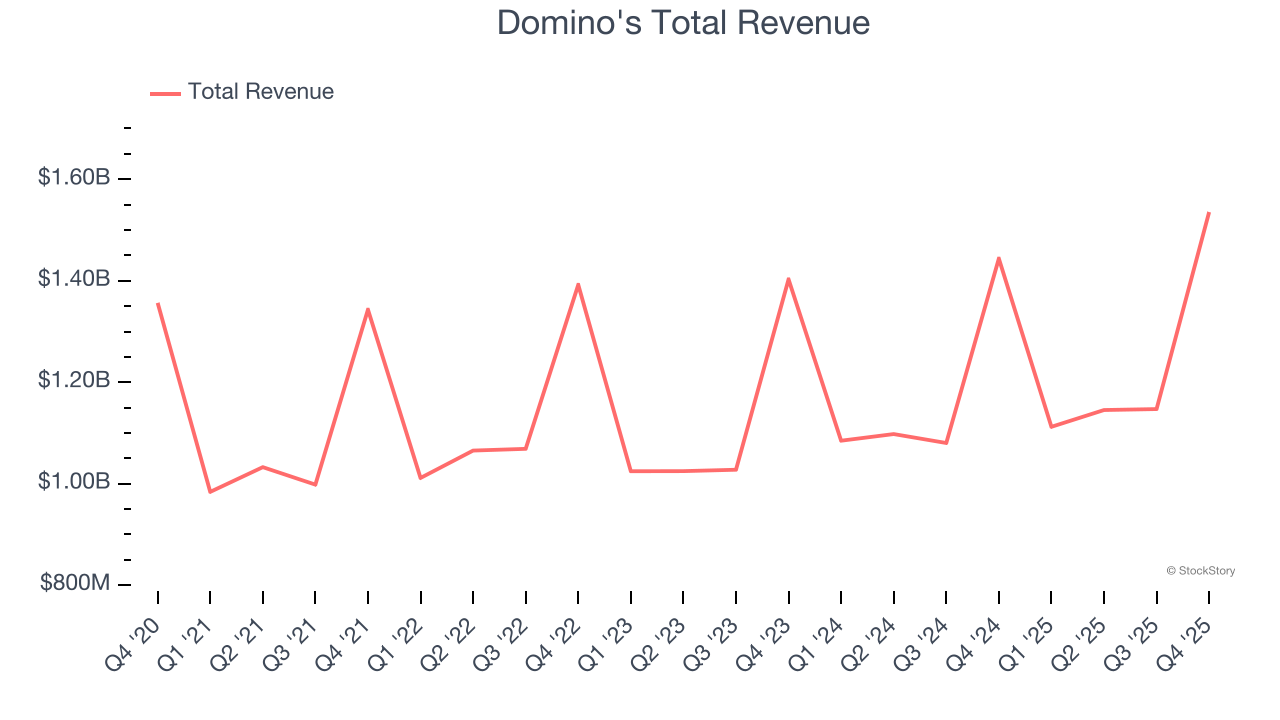 Domino's Total Revenue