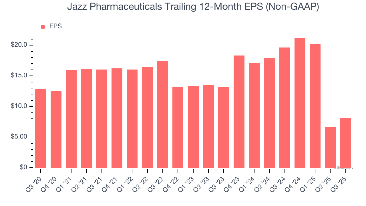 Jazz Pharmaceuticals Trailing 12-Month EPS (Non-GAAP)