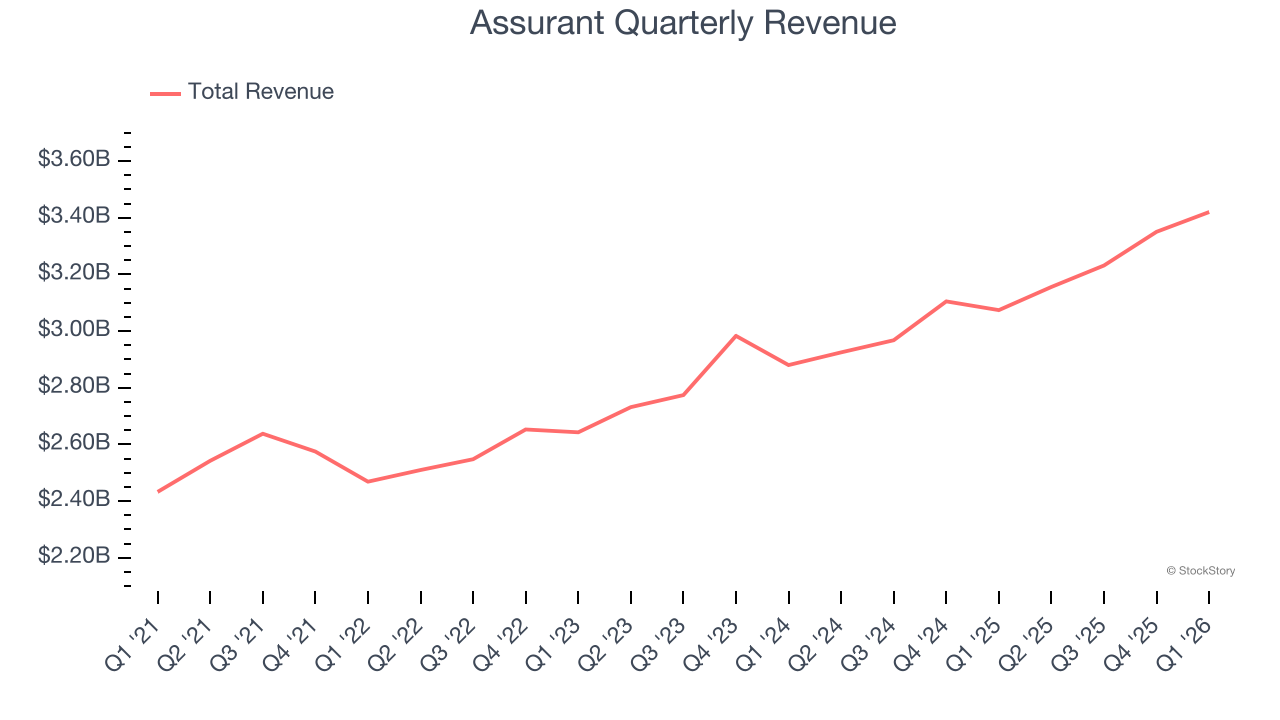 Assurant Quarterly Revenue