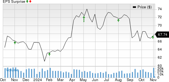 Shell PLC Unsponsored ADR Price and EPS Surprise