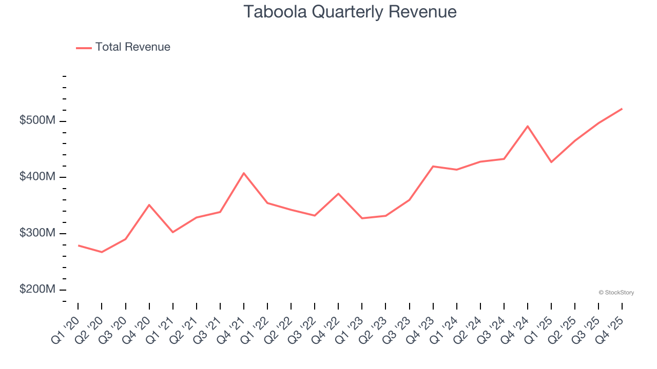 Taboola Quarterly Revenue