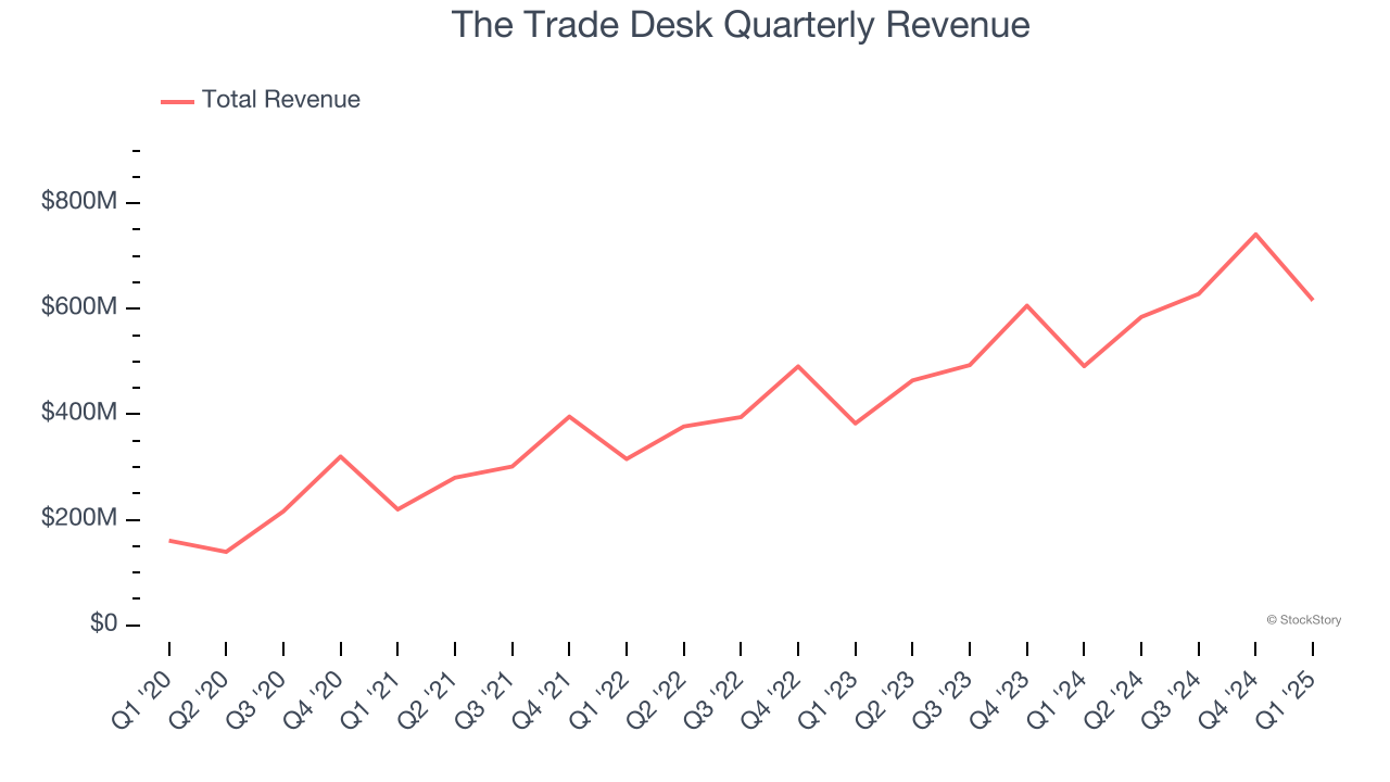 The Trade Desk Quarterly Revenue