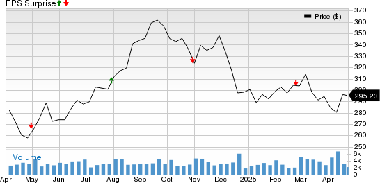 Public Storage Price and EPS Surprise