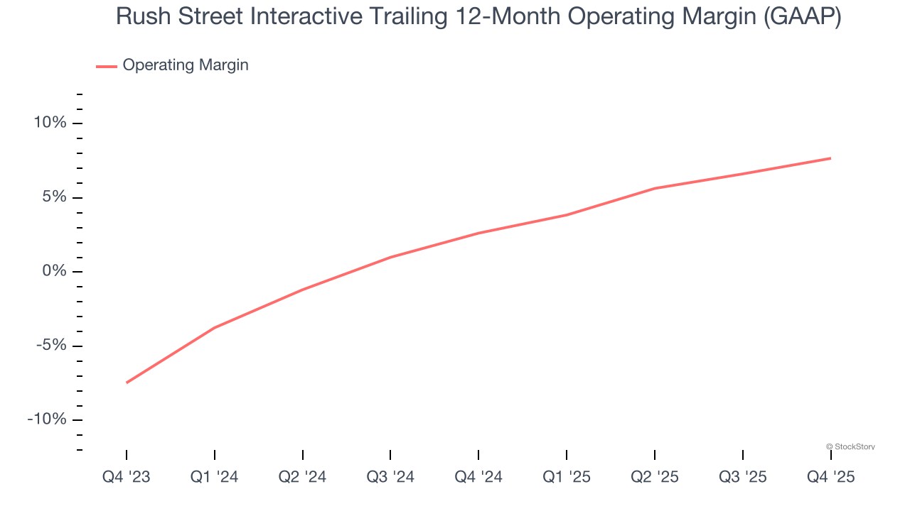Rush Street Interactive Trailing 12-Month Operating Margin (GAAP)