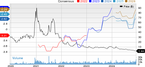 Editas Medicine, Inc. Price and Consensus