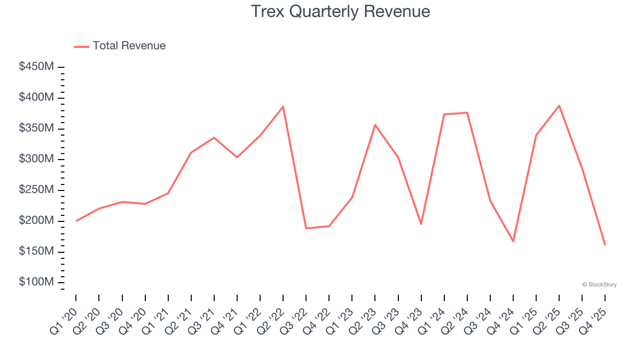 Trex Quarterly Revenue