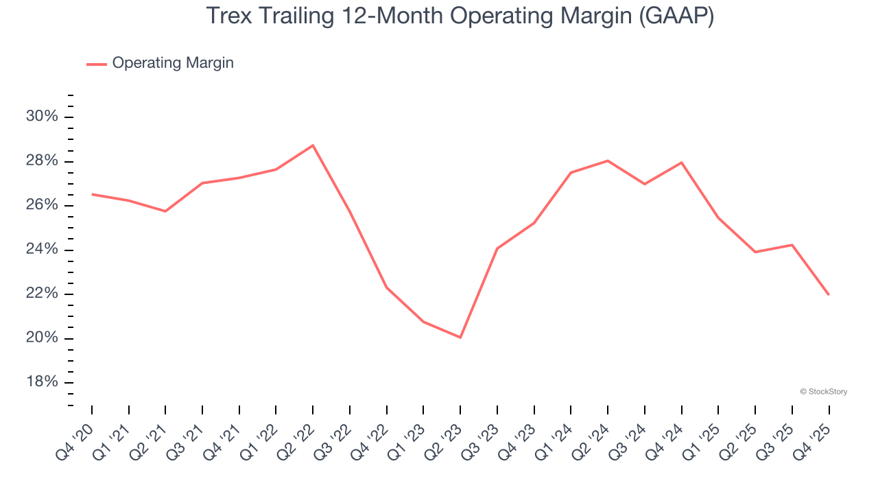Trex Trailing 12-Month Operating Margin (GAAP)