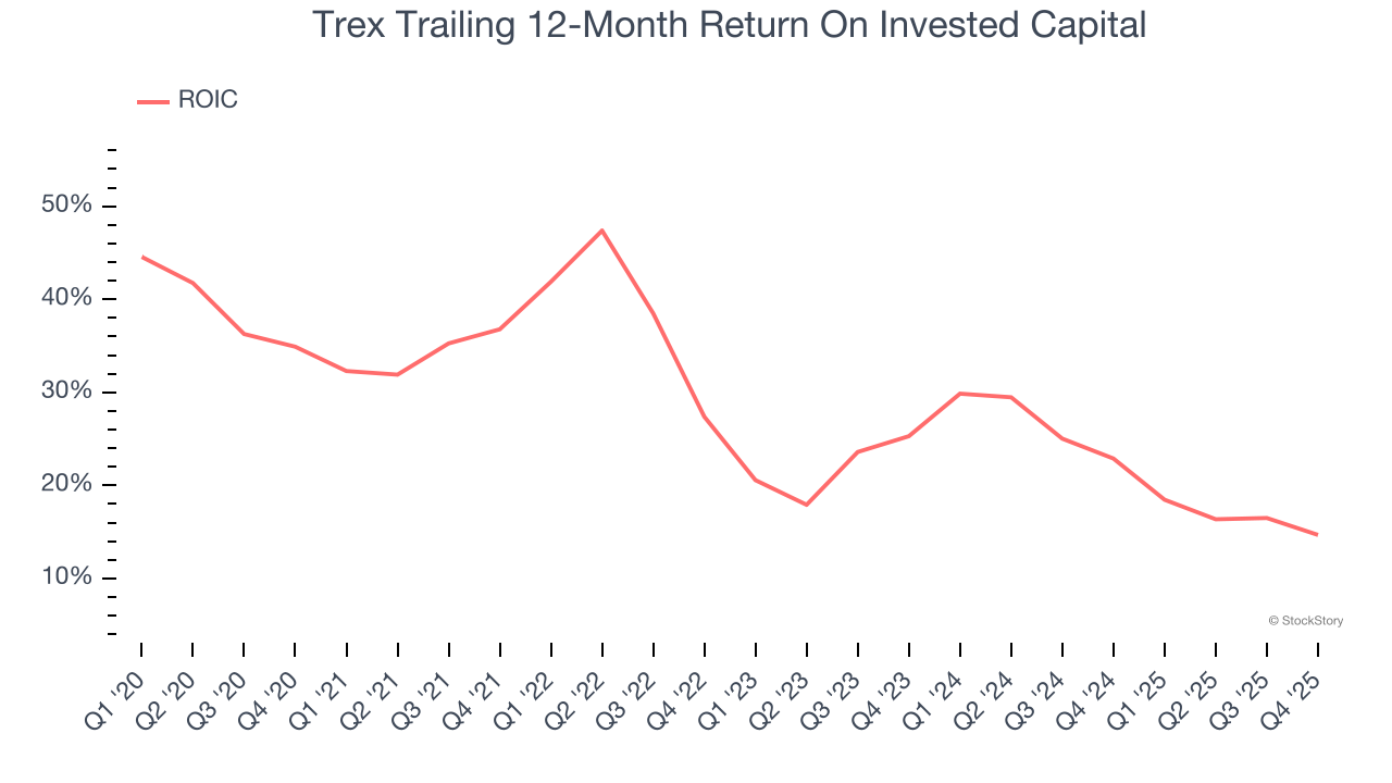 Trex Trailing 12-Month Return On Invested Capital