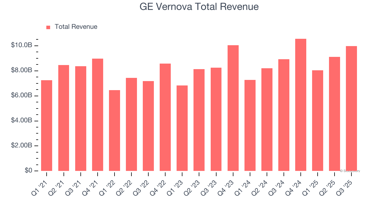 GE Vernova Total Revenue