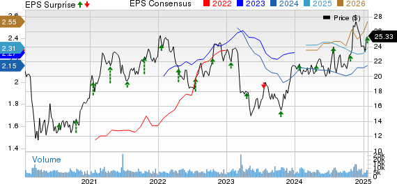 Associated Banc-Corp Price, Consensus and EPS Surprise