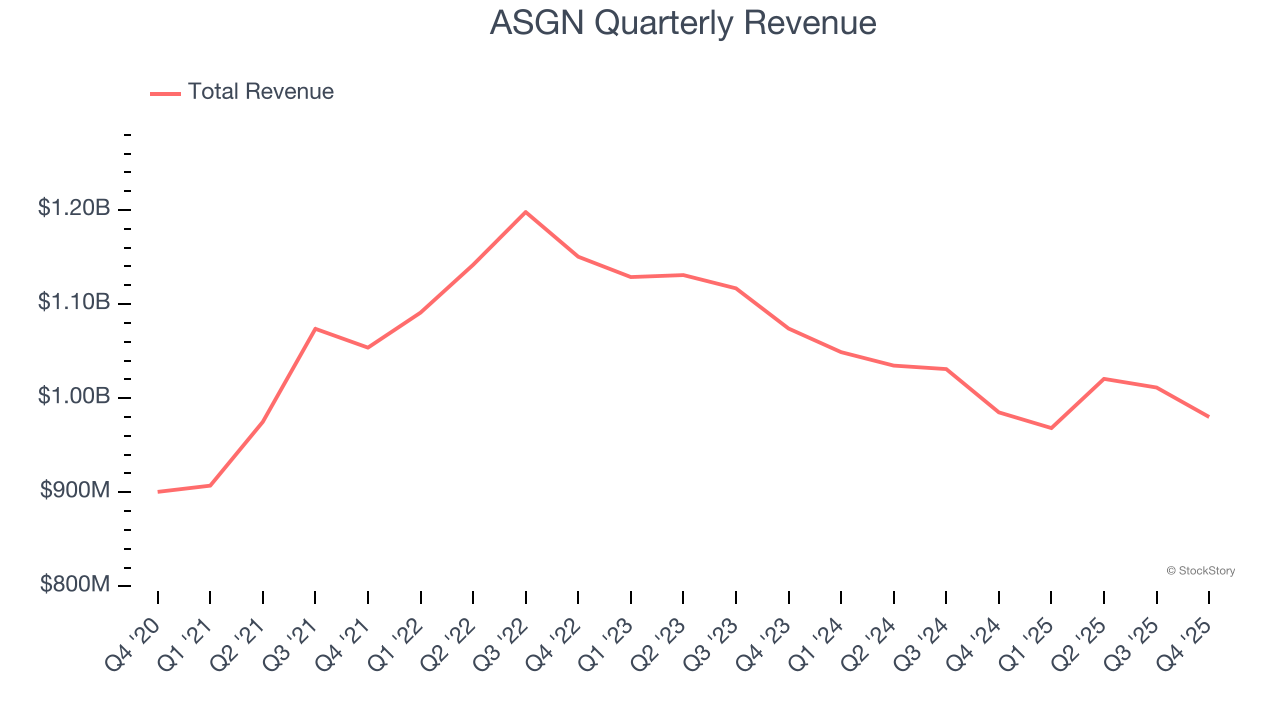 ASGN Quarterly Revenue