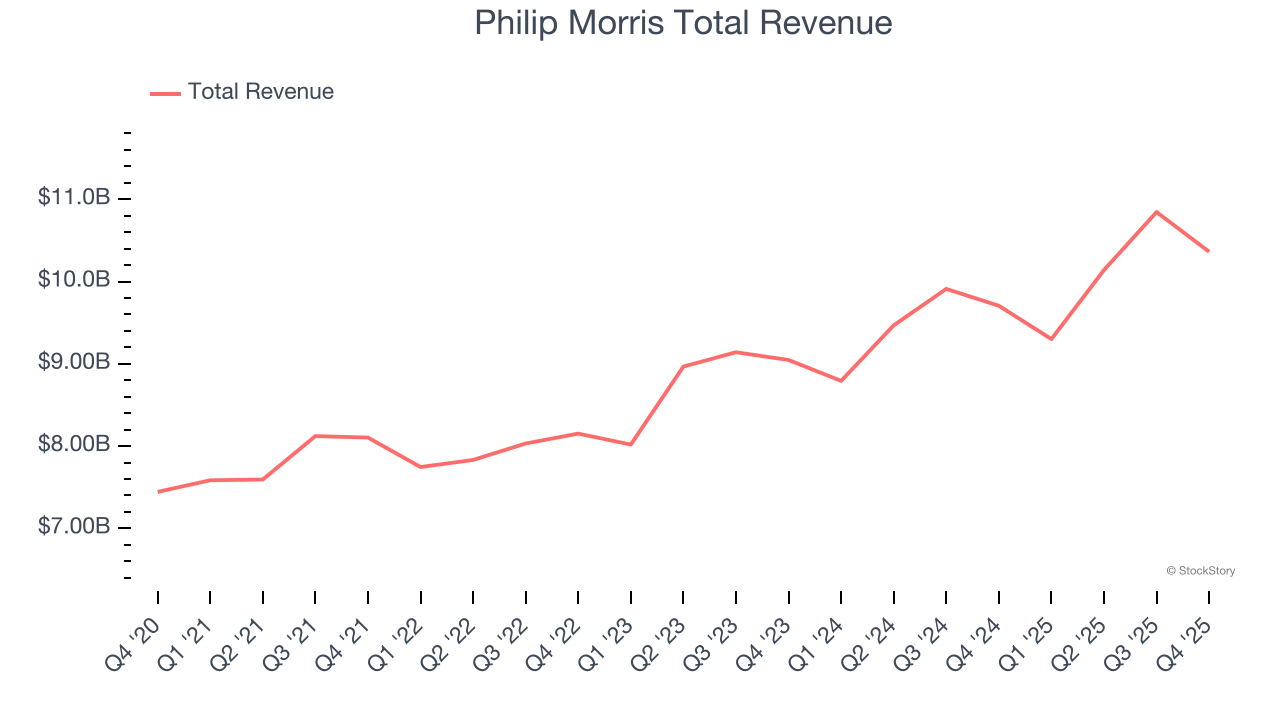 Philip Morris Total Revenue