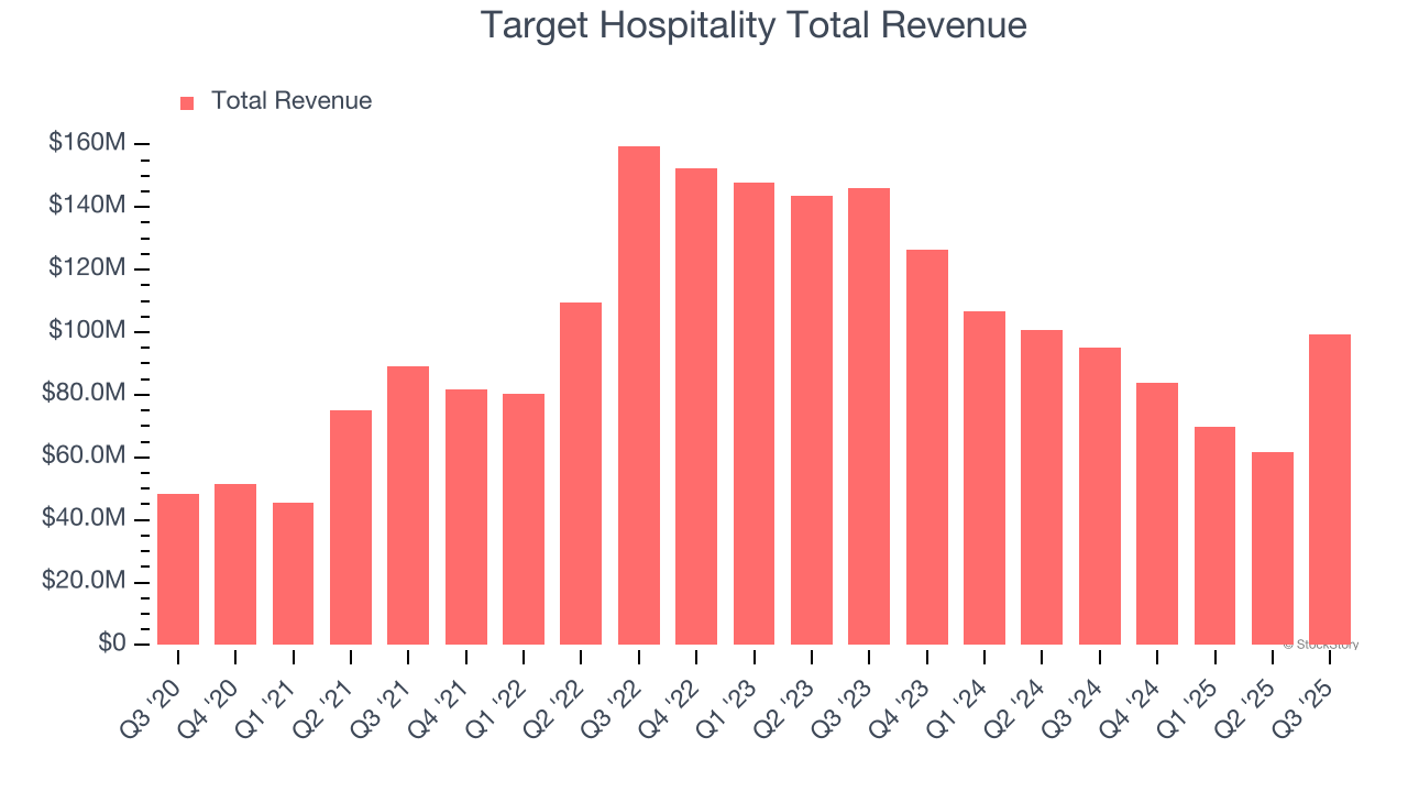 Target Hospitality Total Revenue