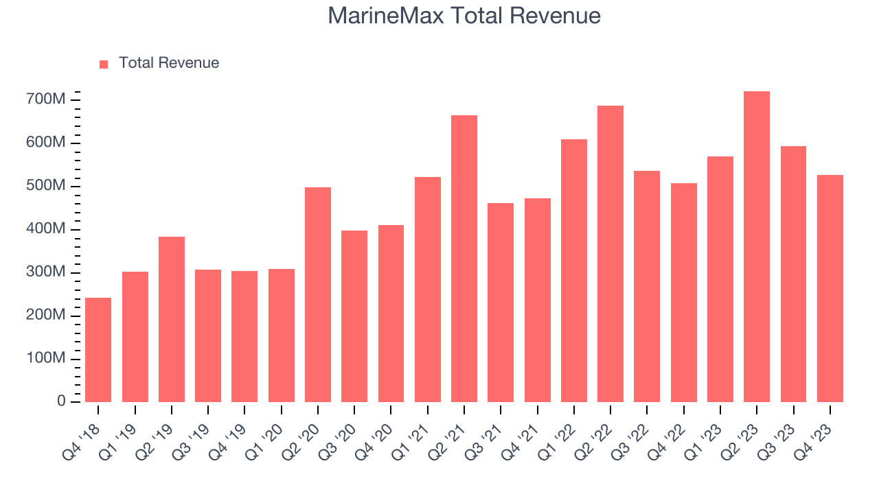 MarineMax Total Revenue