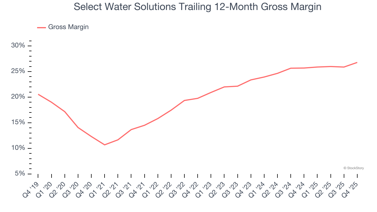 Select Water Solutions Trailing 12-Month Gross Margin