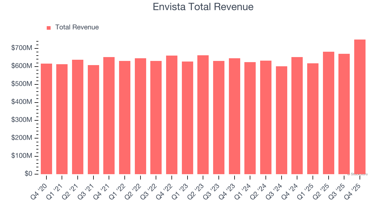 Envista Total Revenue