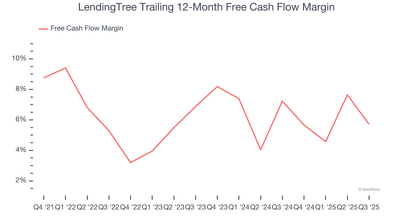 LendingTree Trailing 12-Month Free Cash Flow Margin