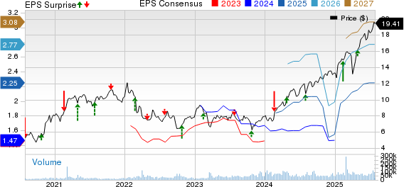 Barclays PLC Price, Consensus and EPS Surprise