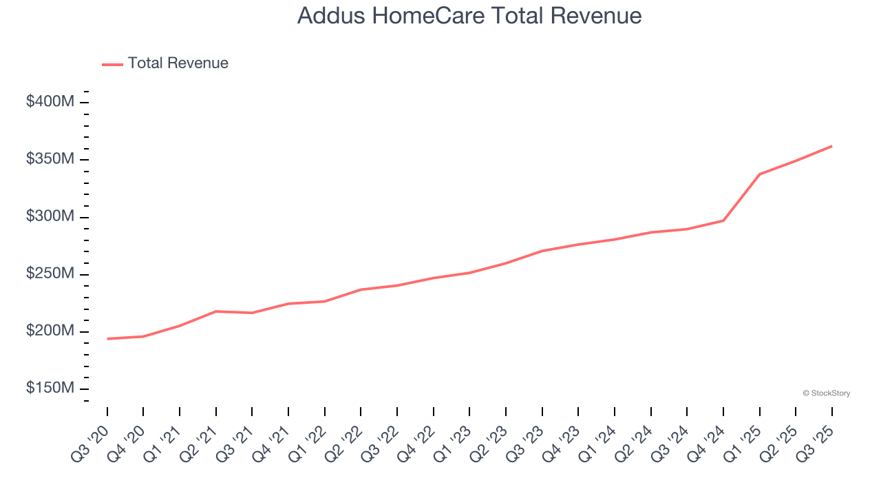 Addus HomeCare Total Revenue
