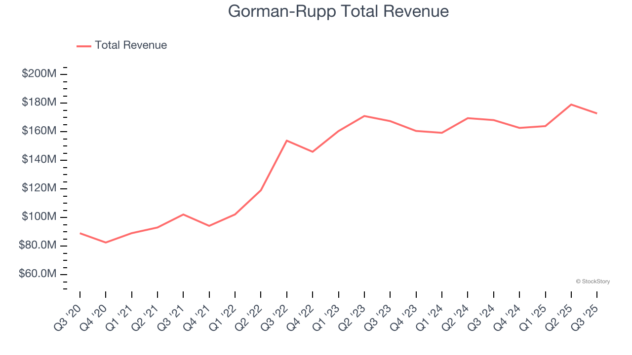Gorman-Rupp Total Revenue