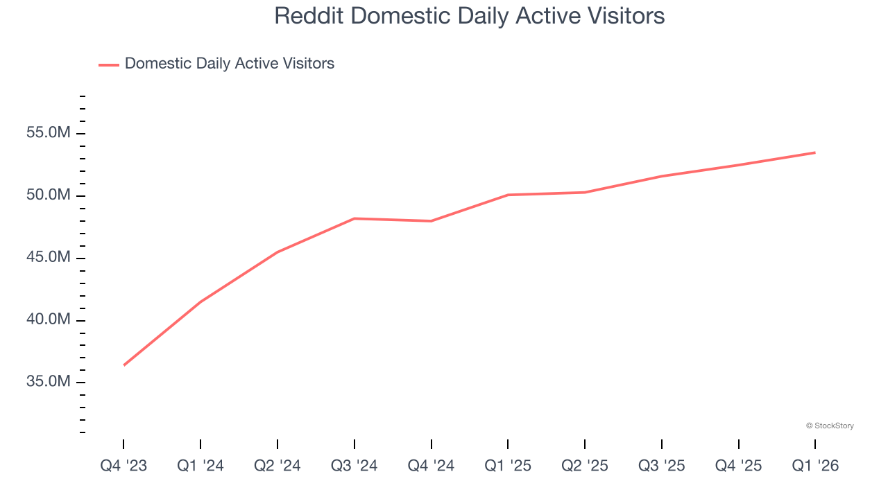 Reddit Domestic Daily Active Visitors