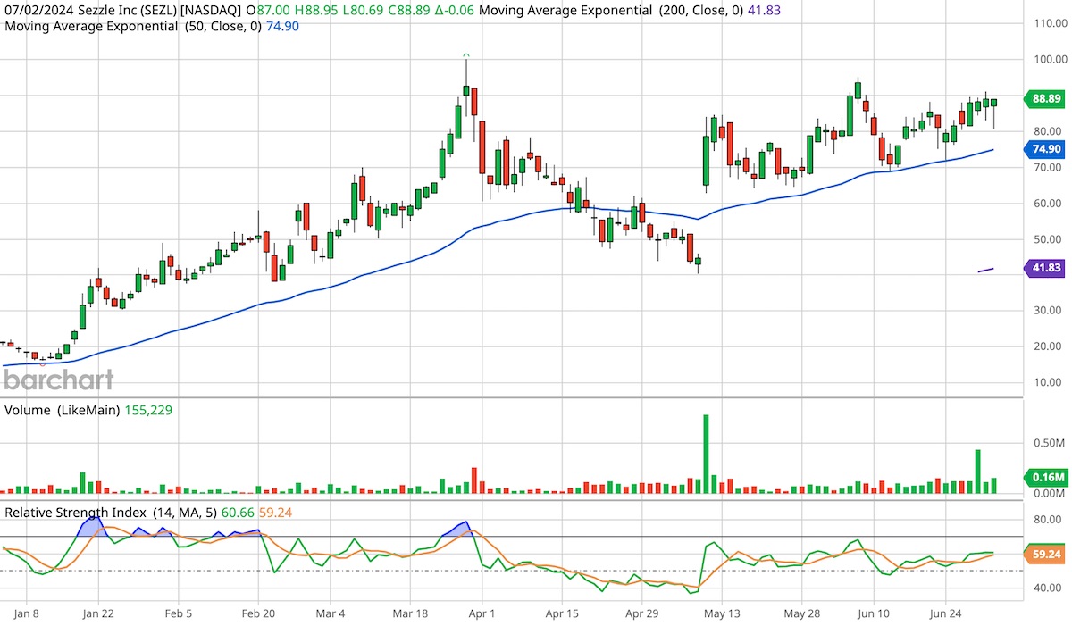 Sezzle, ticker symbol SEZL, six month candlestick stock chart.