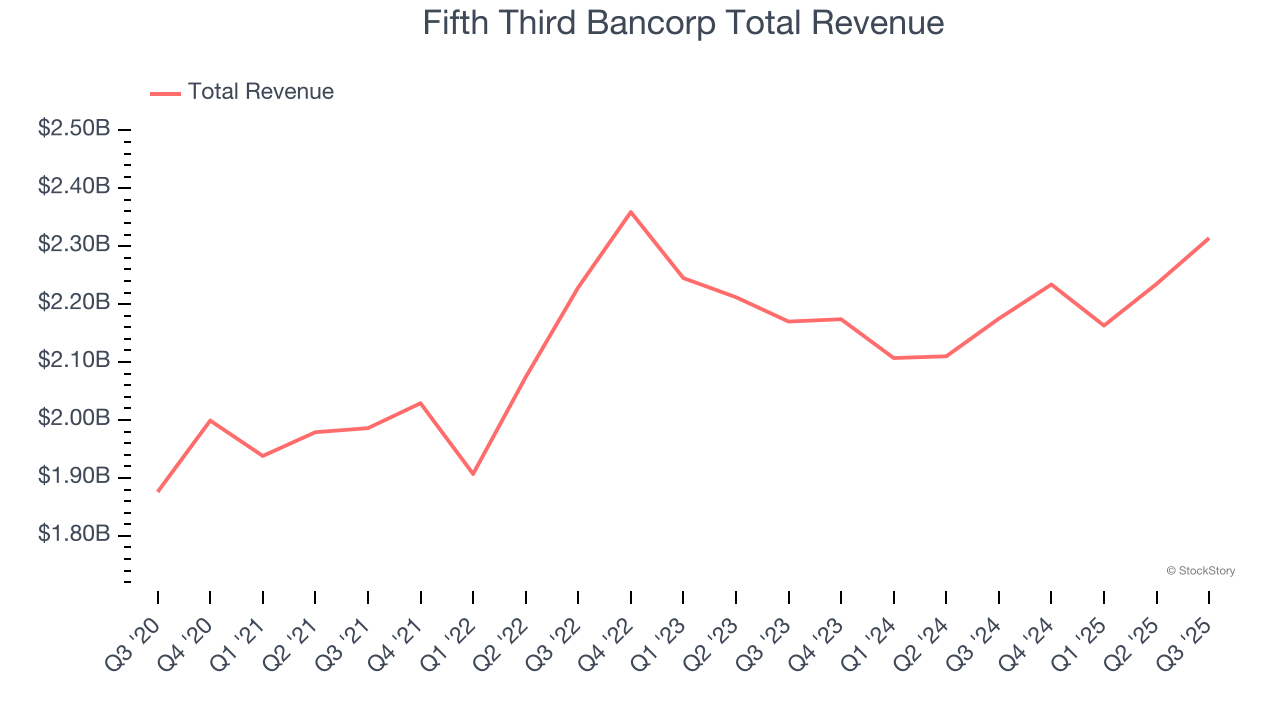 Fifth Third Bancorp Total Revenue