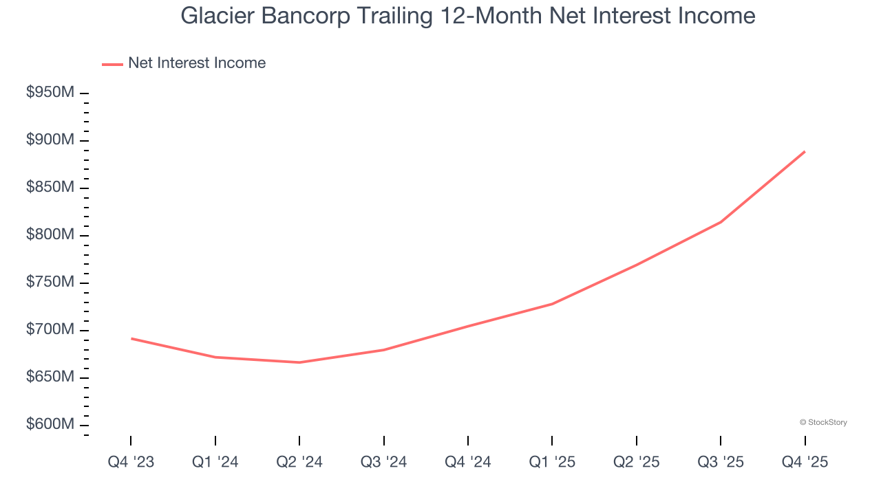 Glacier Bancorp Trailing 12-Month Net Interest Income