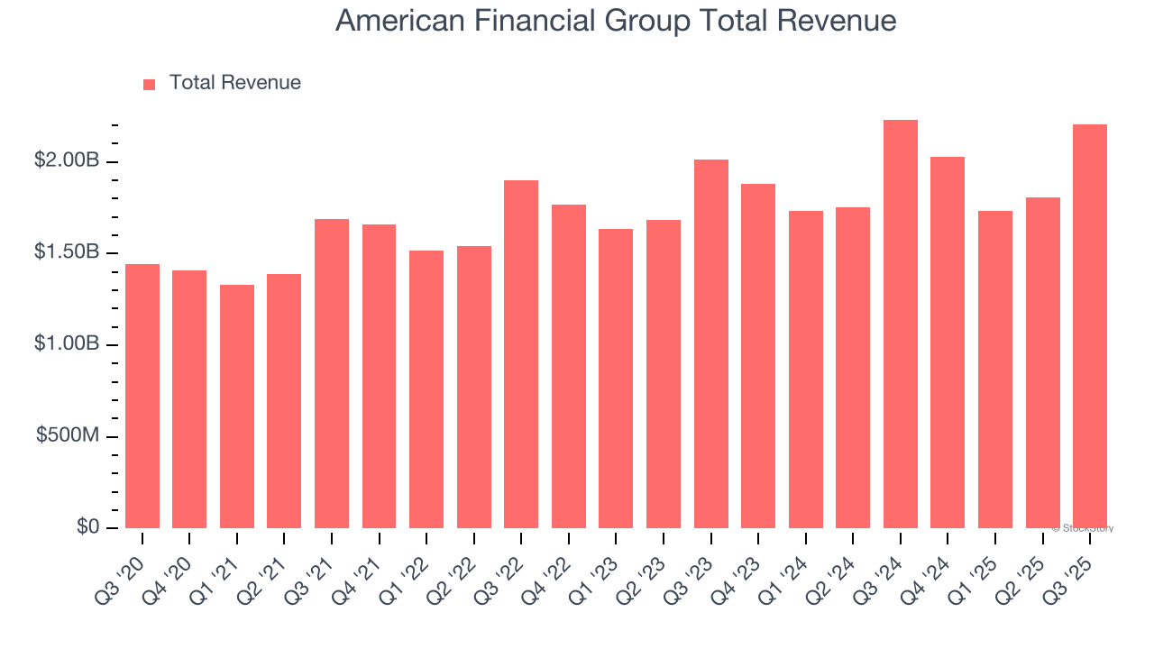 American Financial Group Total Revenue