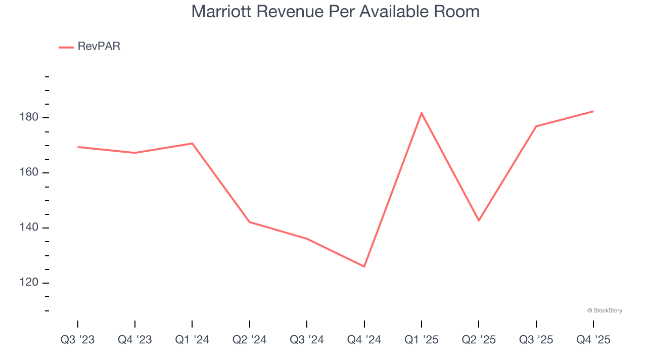 Marriott Revenue Per Available Room