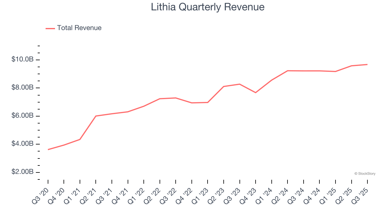 Lithia Quarterly Revenue
