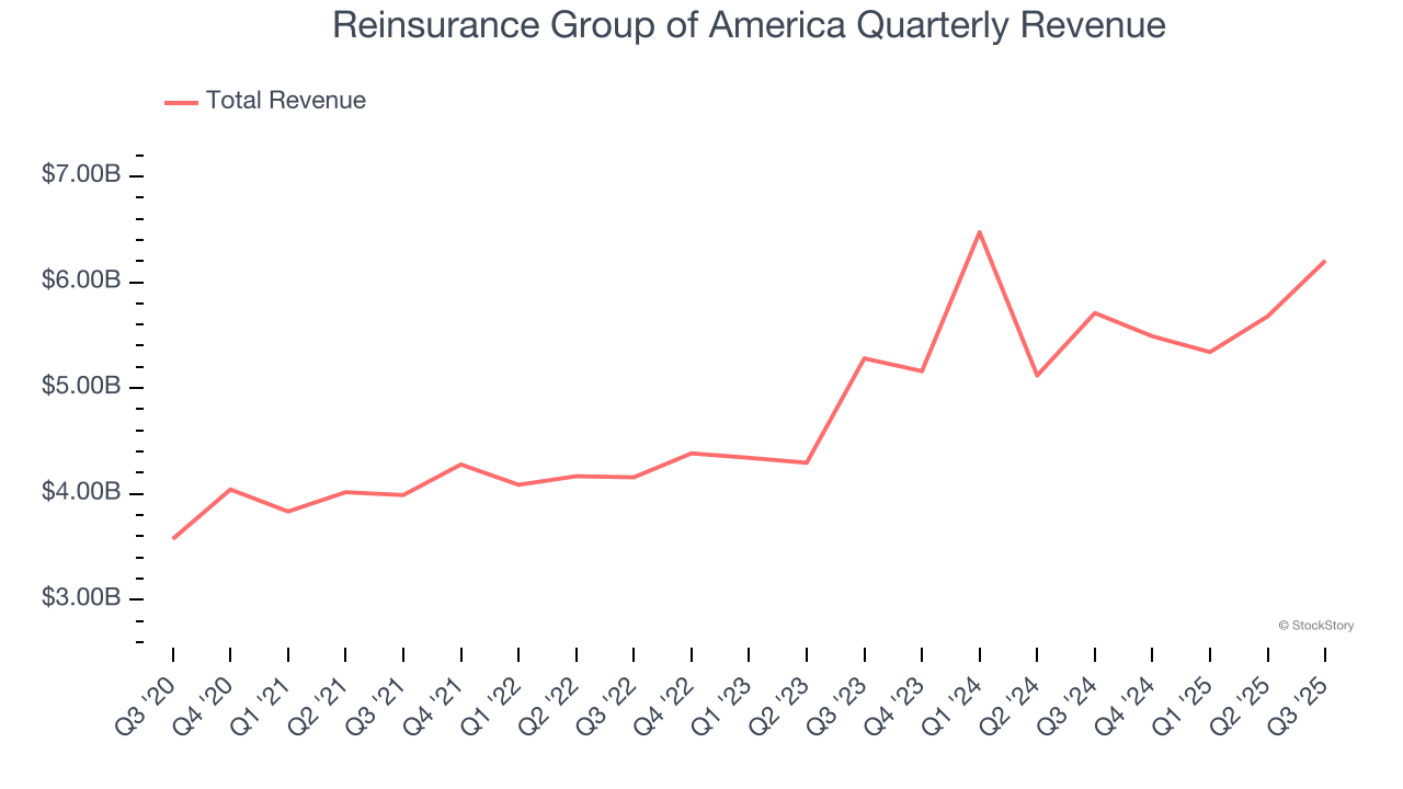 Reinsurance Group of America Quarterly Revenue