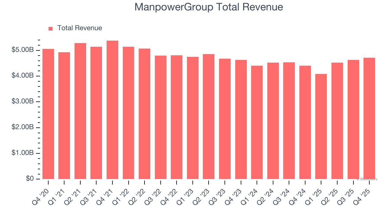 ManpowerGroup Total Revenue