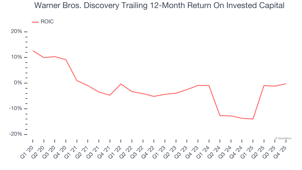 Warner Bros. Discovery Trailing 12-Month Return On Invested Capital