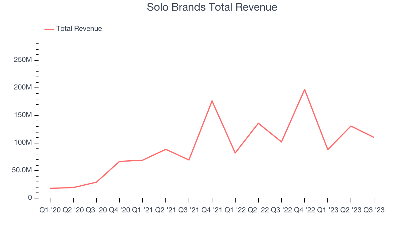 Solo Brands Total Revenue