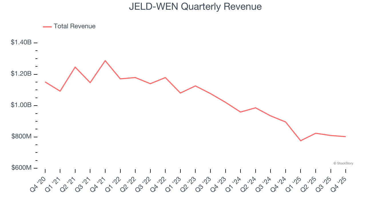 JELD-WEN Quarterly Revenue