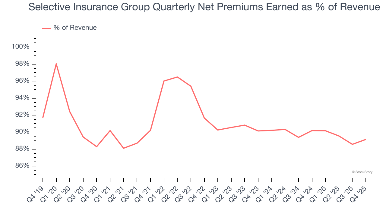 Selective Insurance Group Quarterly Net Premiums Earned as % of Revenue