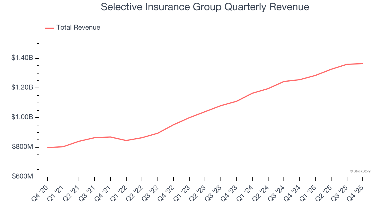 Selective Insurance Group Quarterly Revenue