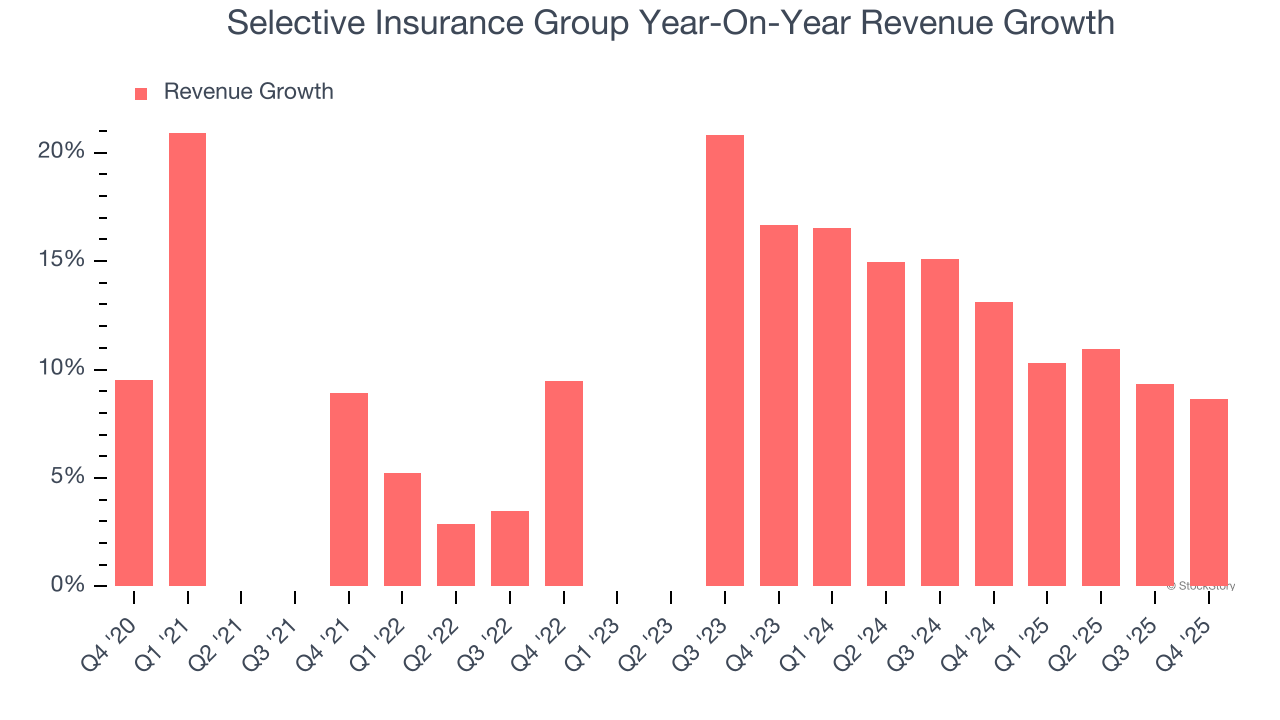 Selective Insurance Group Year-On-Year Revenue Growth